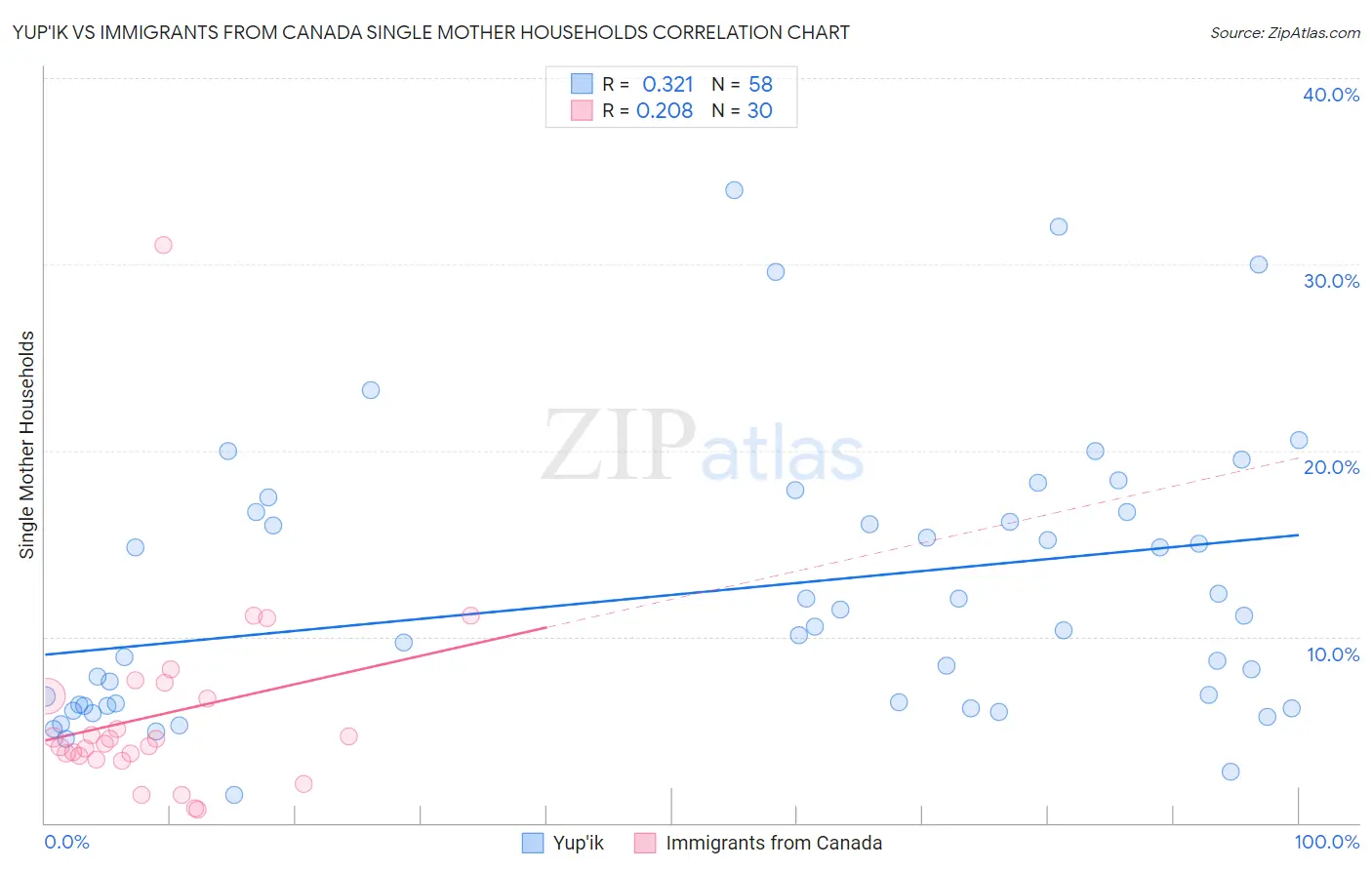 Yup'ik vs Immigrants from Canada Single Mother Households