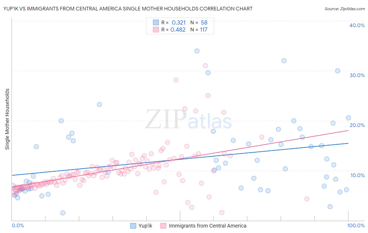 Yup'ik vs Immigrants from Central America Single Mother Households