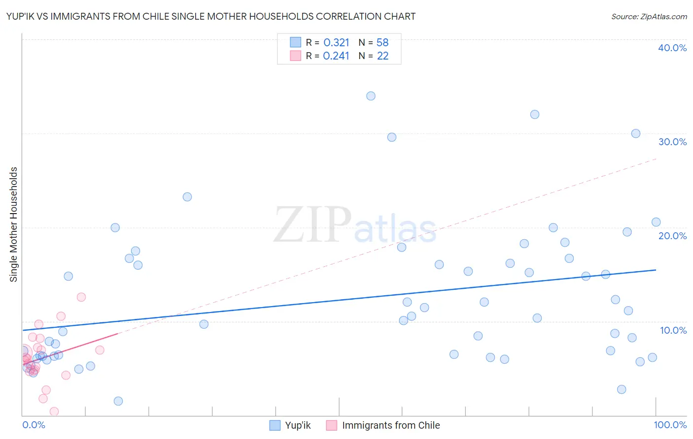 Yup'ik vs Immigrants from Chile Single Mother Households