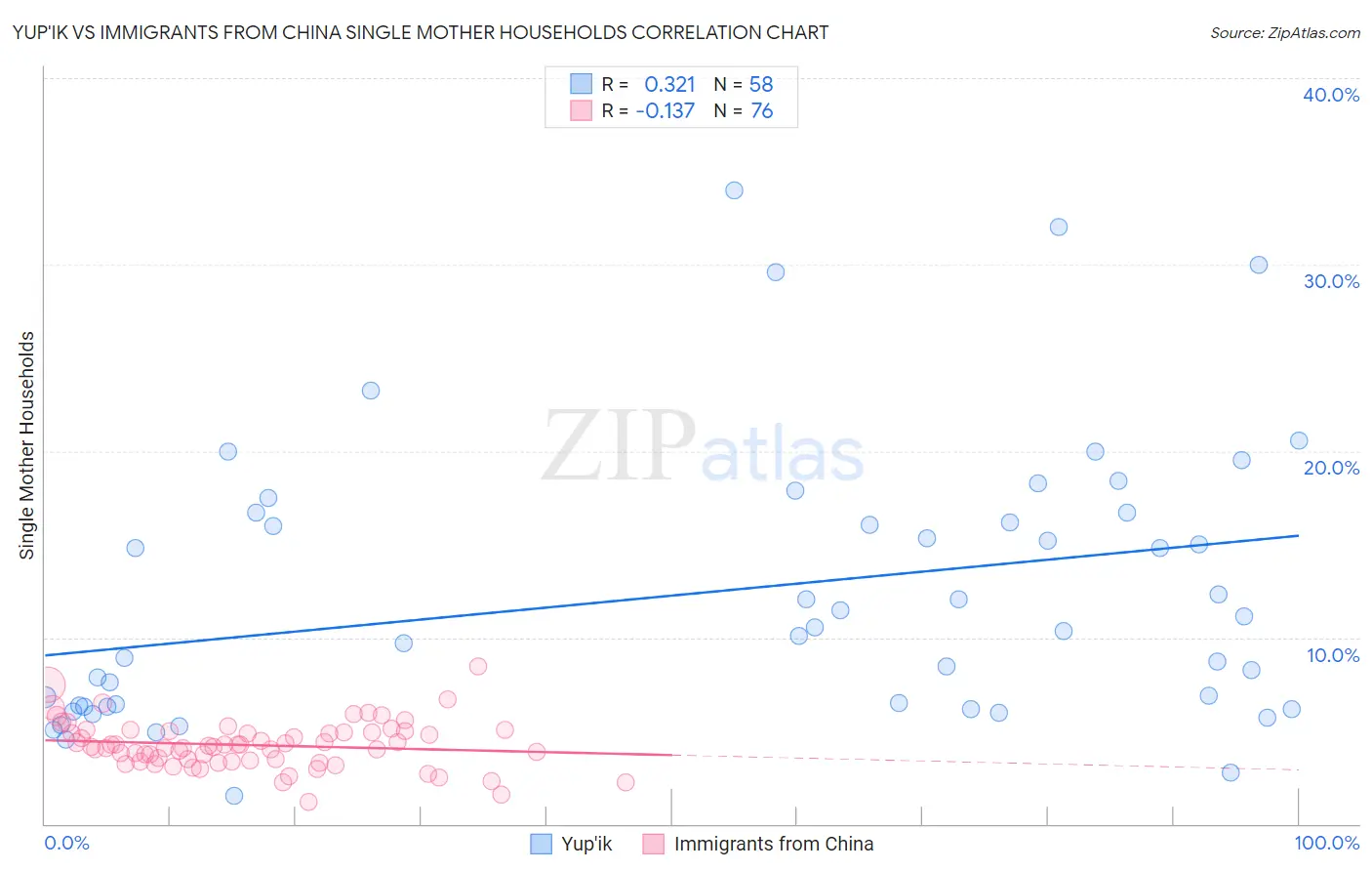 Yup'ik vs Immigrants from China Single Mother Households