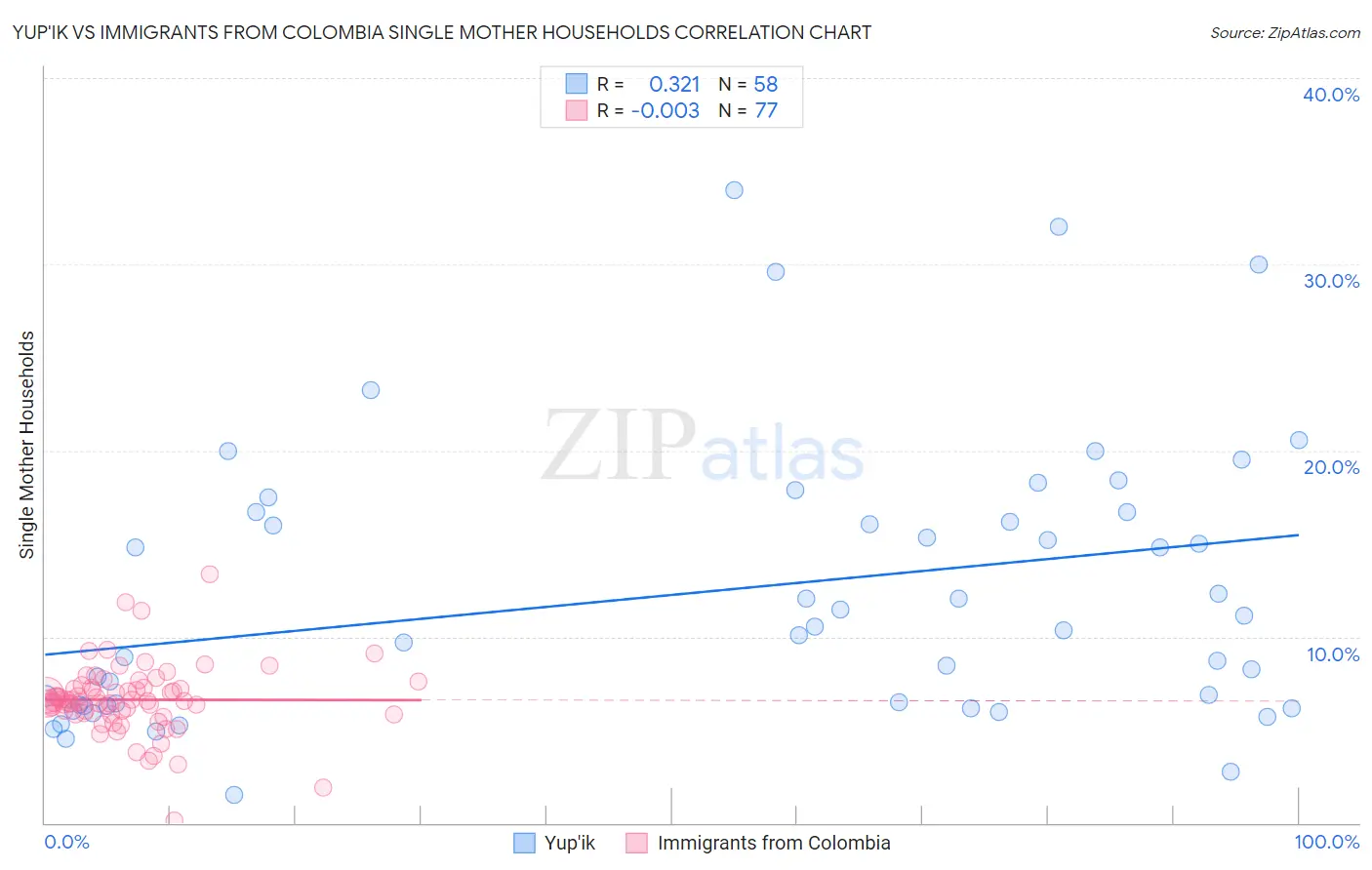 Yup'ik vs Immigrants from Colombia Single Mother Households
