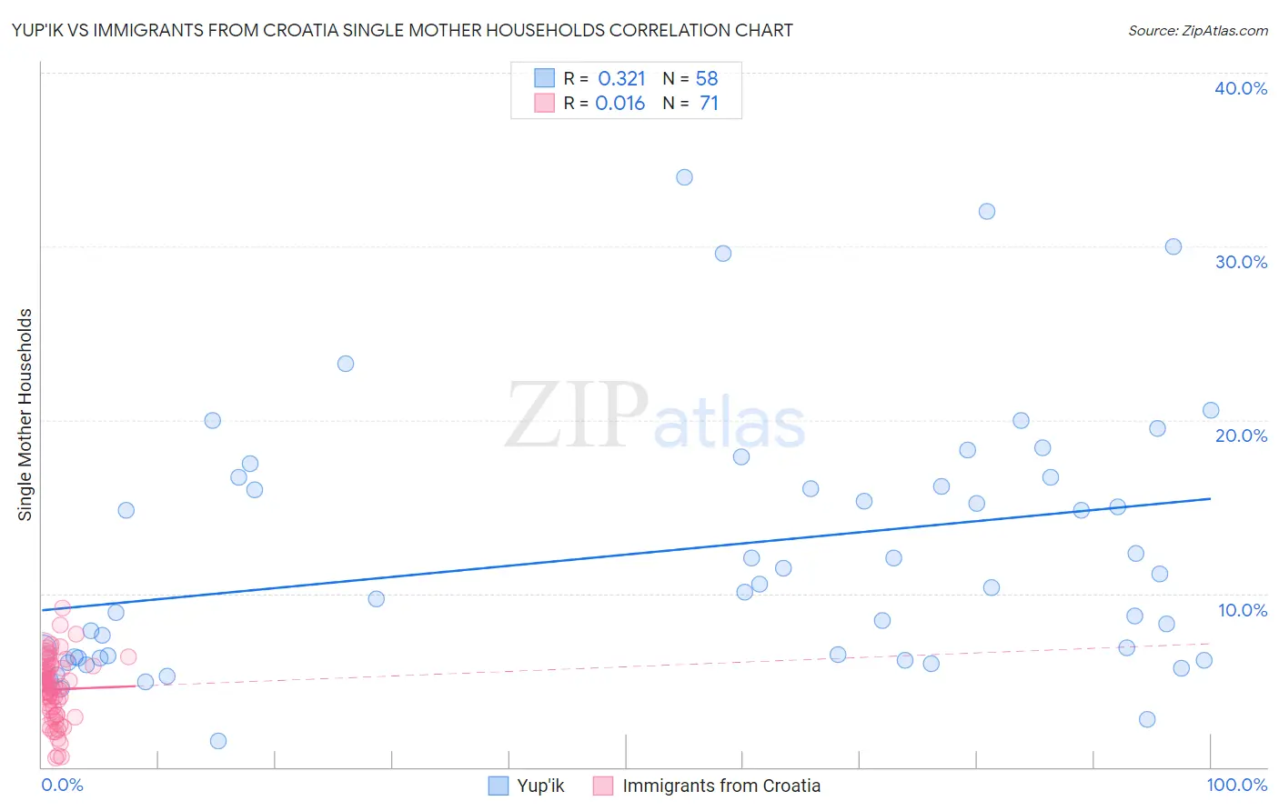 Yup'ik vs Immigrants from Croatia Single Mother Households
