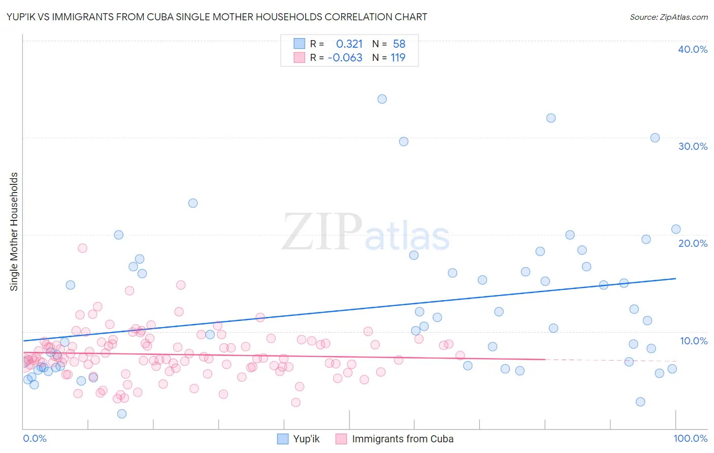 Yup'ik vs Immigrants from Cuba Single Mother Households