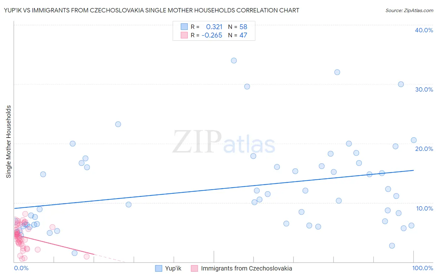Yup'ik vs Immigrants from Czechoslovakia Single Mother Households