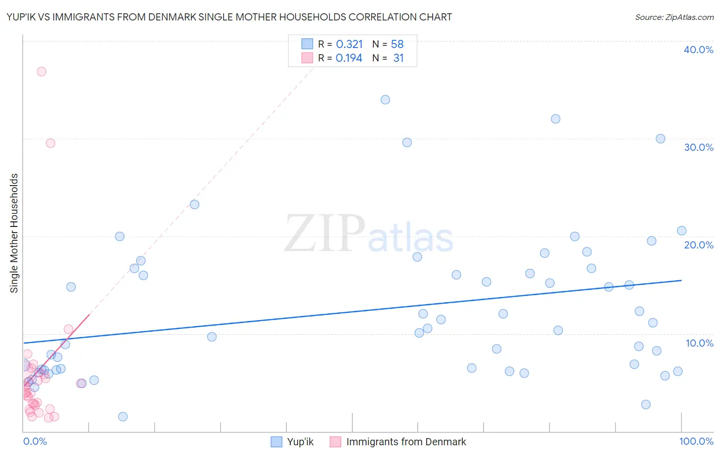 Yup'ik vs Immigrants from Denmark Single Mother Households