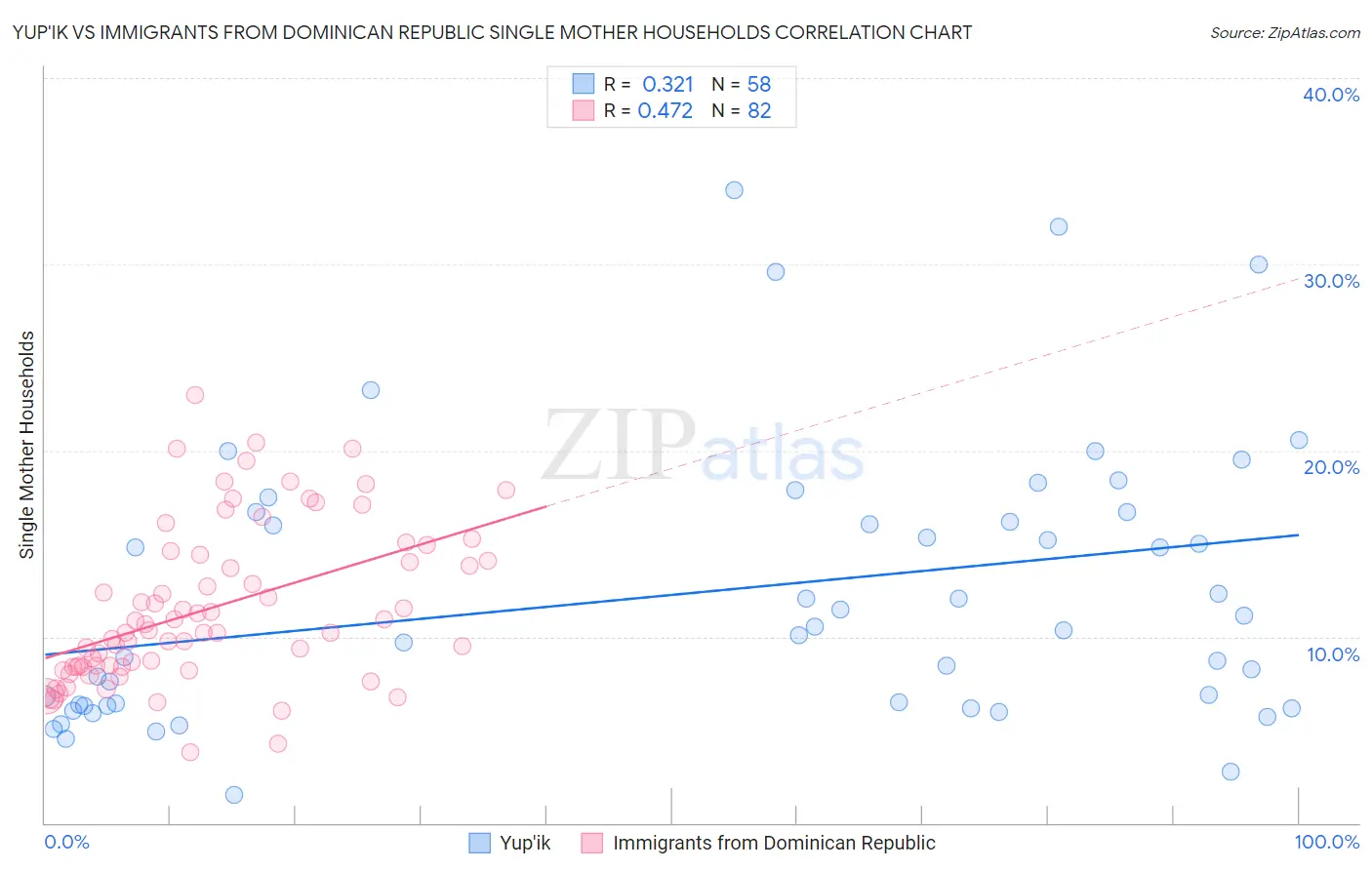 Yup'ik vs Immigrants from Dominican Republic Single Mother Households
