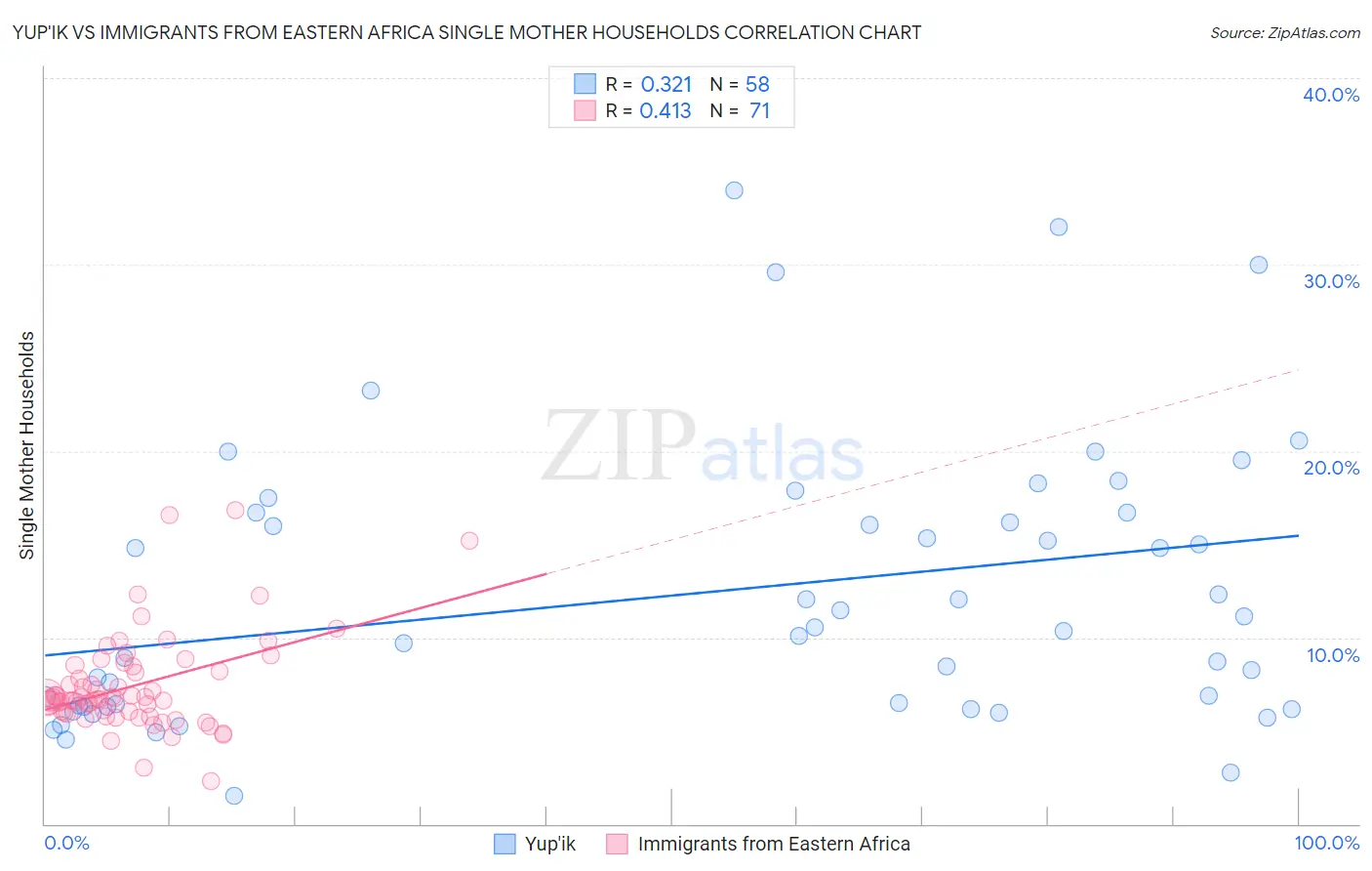 Yup'ik vs Immigrants from Eastern Africa Single Mother Households