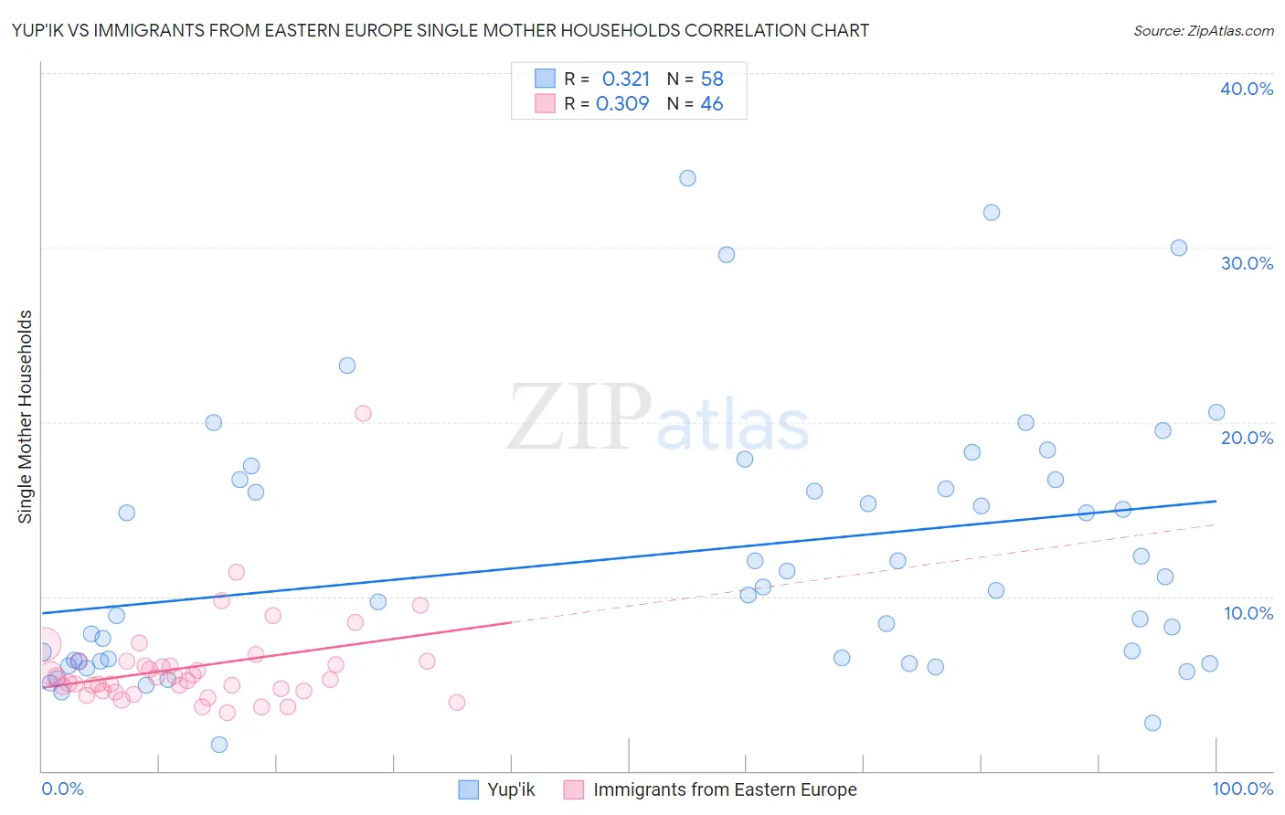 Yup'ik vs Immigrants from Eastern Europe Single Mother Households