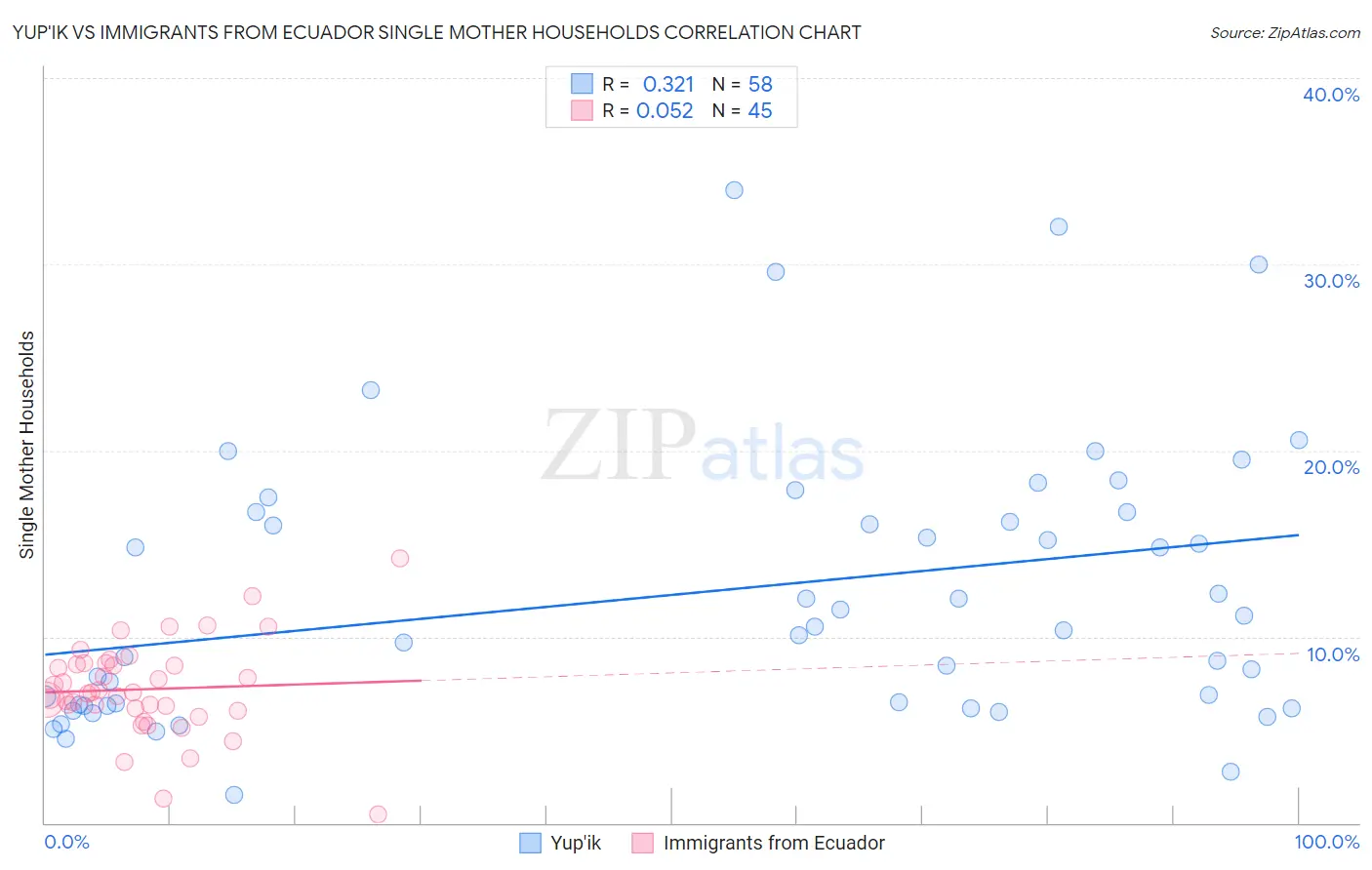 Yup'ik vs Immigrants from Ecuador Single Mother Households