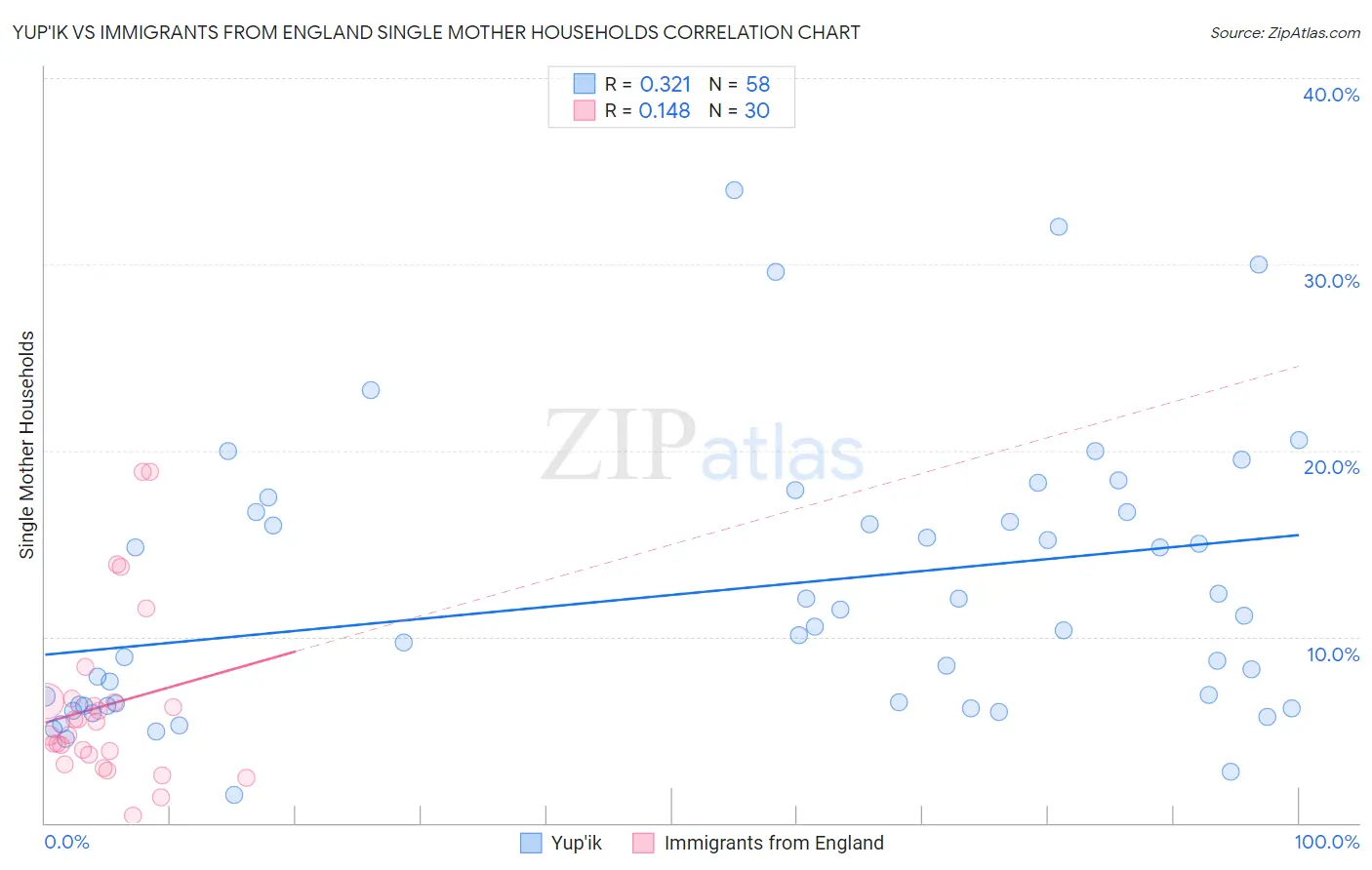 Yup'ik vs Immigrants from England Single Mother Households