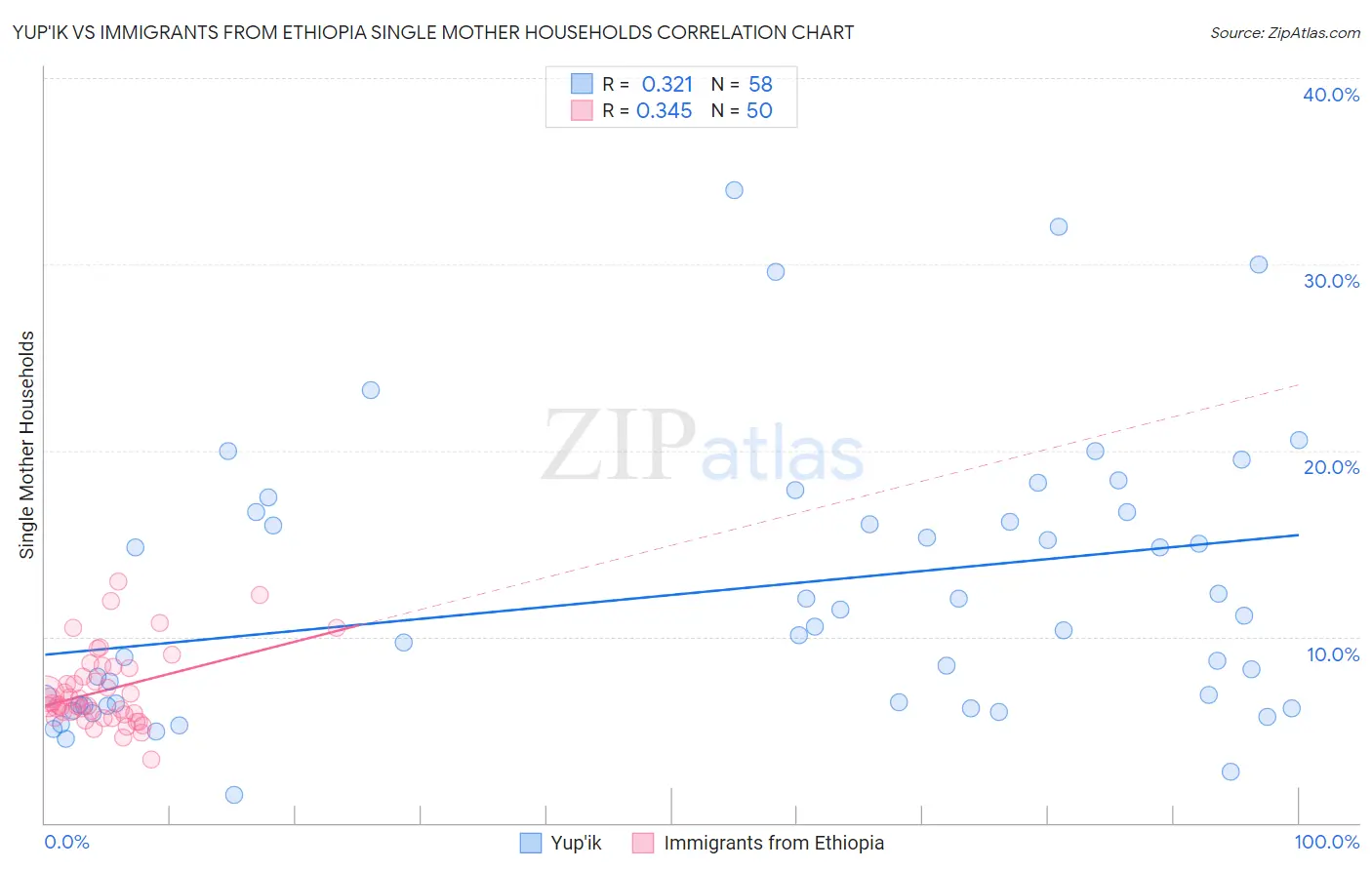 Yup'ik vs Immigrants from Ethiopia Single Mother Households