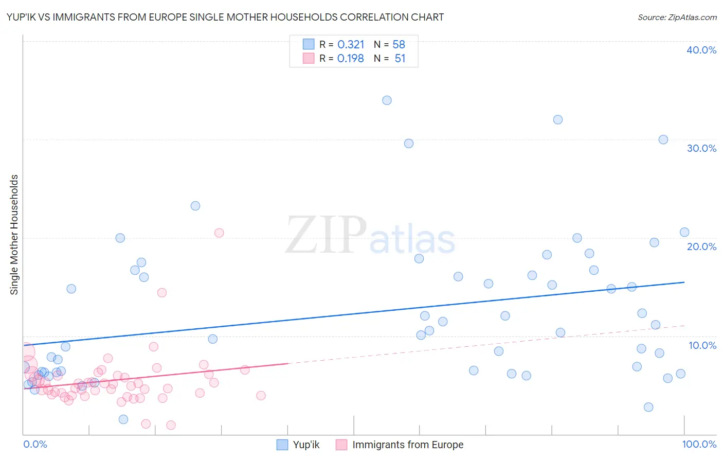 Yup'ik vs Immigrants from Europe Single Mother Households