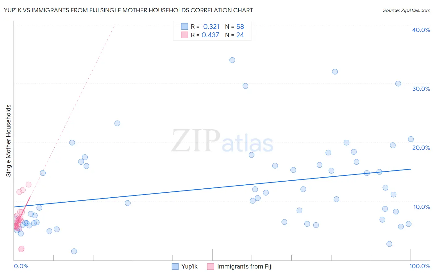 Yup'ik vs Immigrants from Fiji Single Mother Households
