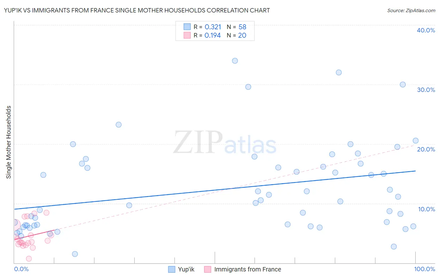 Yup'ik vs Immigrants from France Single Mother Households