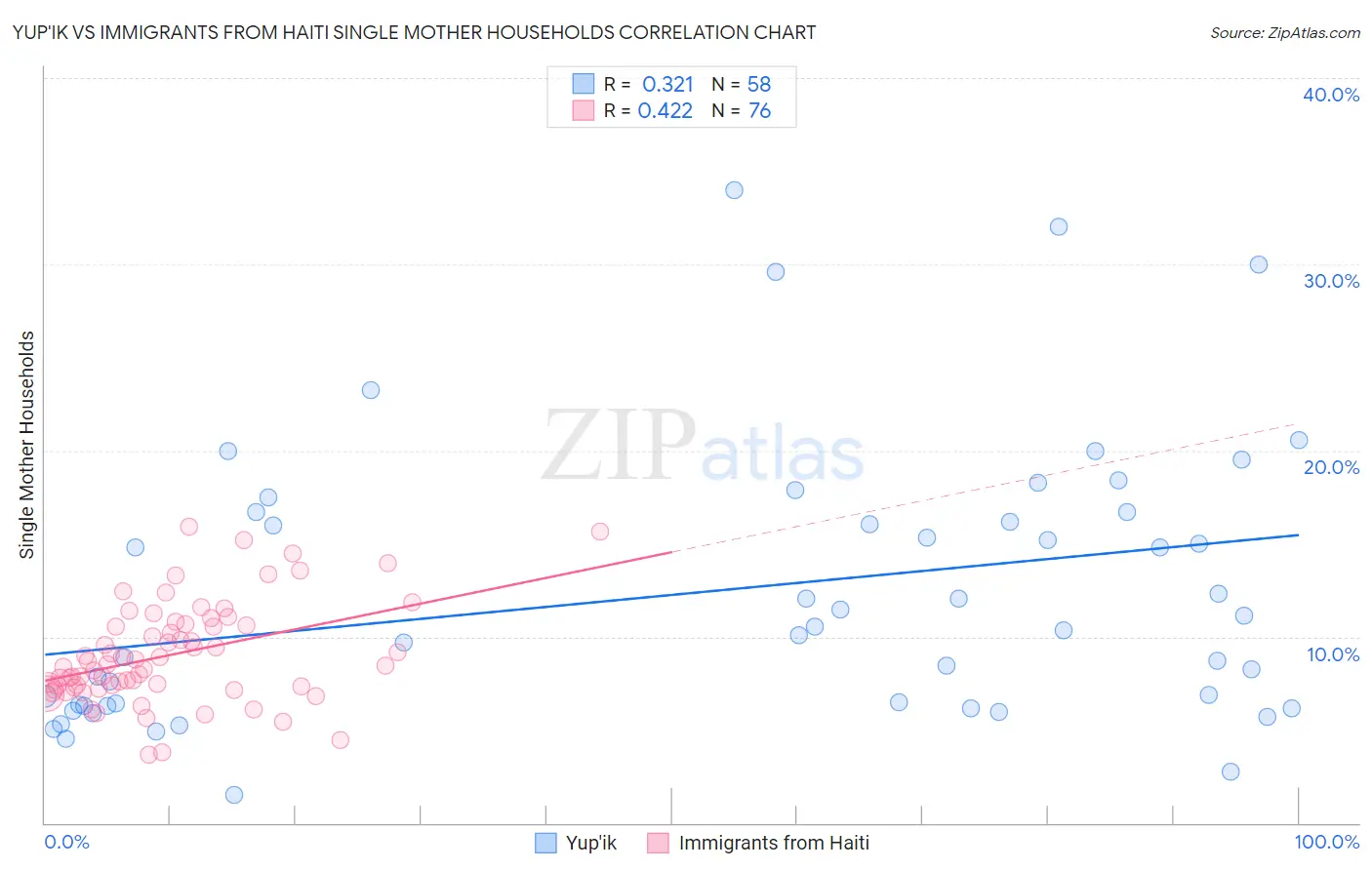 Yup'ik vs Immigrants from Haiti Single Mother Households