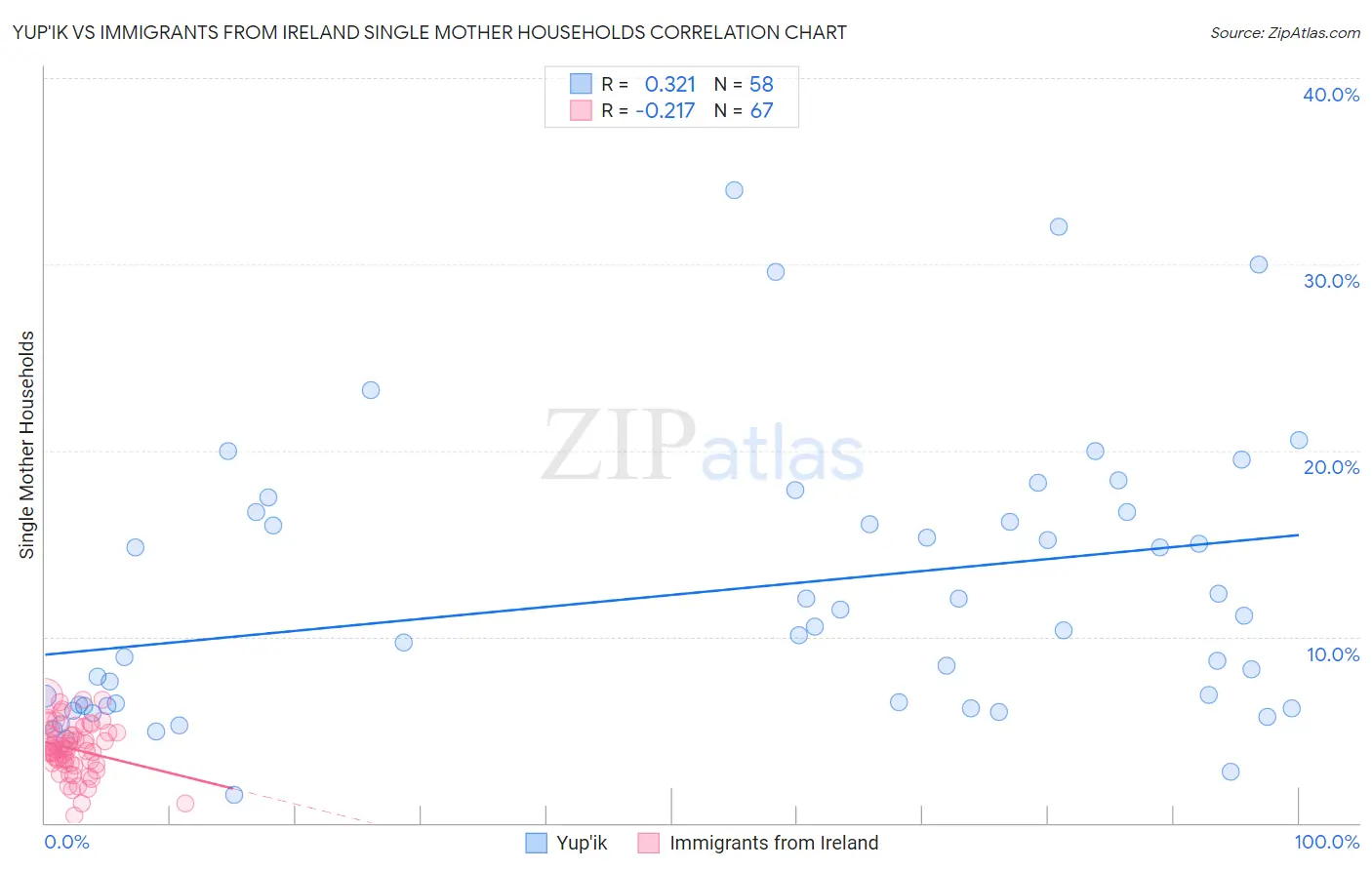 Yup'ik vs Immigrants from Ireland Single Mother Households