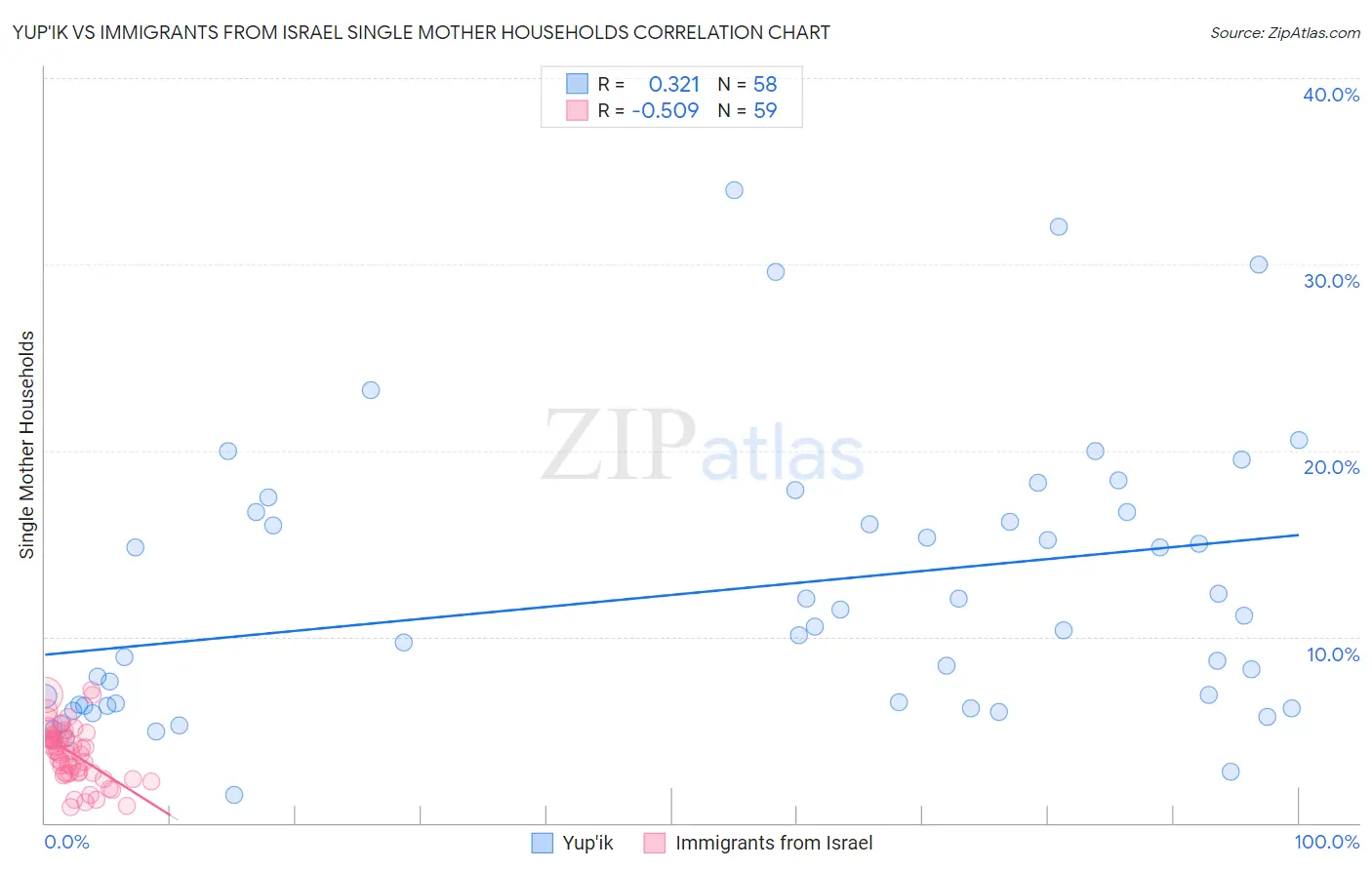 Yup'ik vs Immigrants from Israel Single Mother Households