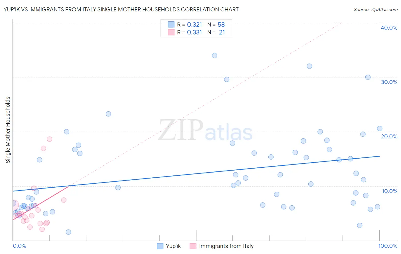 Yup'ik vs Immigrants from Italy Single Mother Households