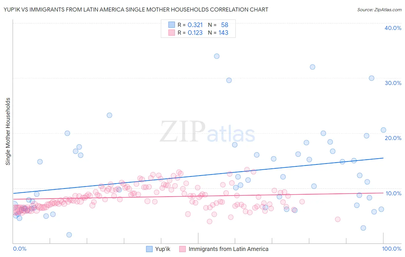 Yup'ik vs Immigrants from Latin America Single Mother Households