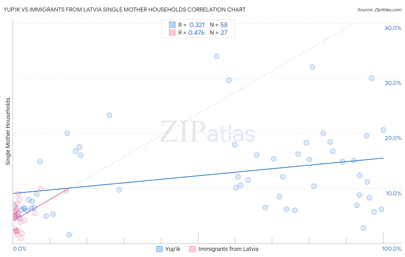Yup'ik vs Immigrants from Latvia Single Mother Households