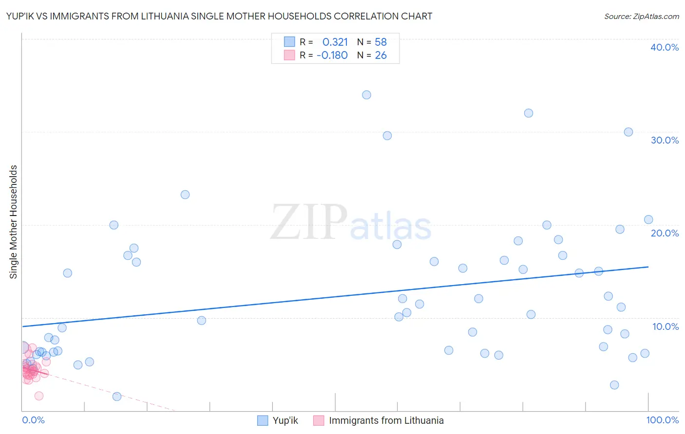 Yup'ik vs Immigrants from Lithuania Single Mother Households