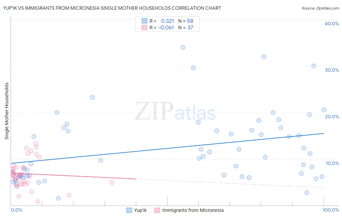 Yup'ik vs Immigrants from Micronesia Single Mother Households