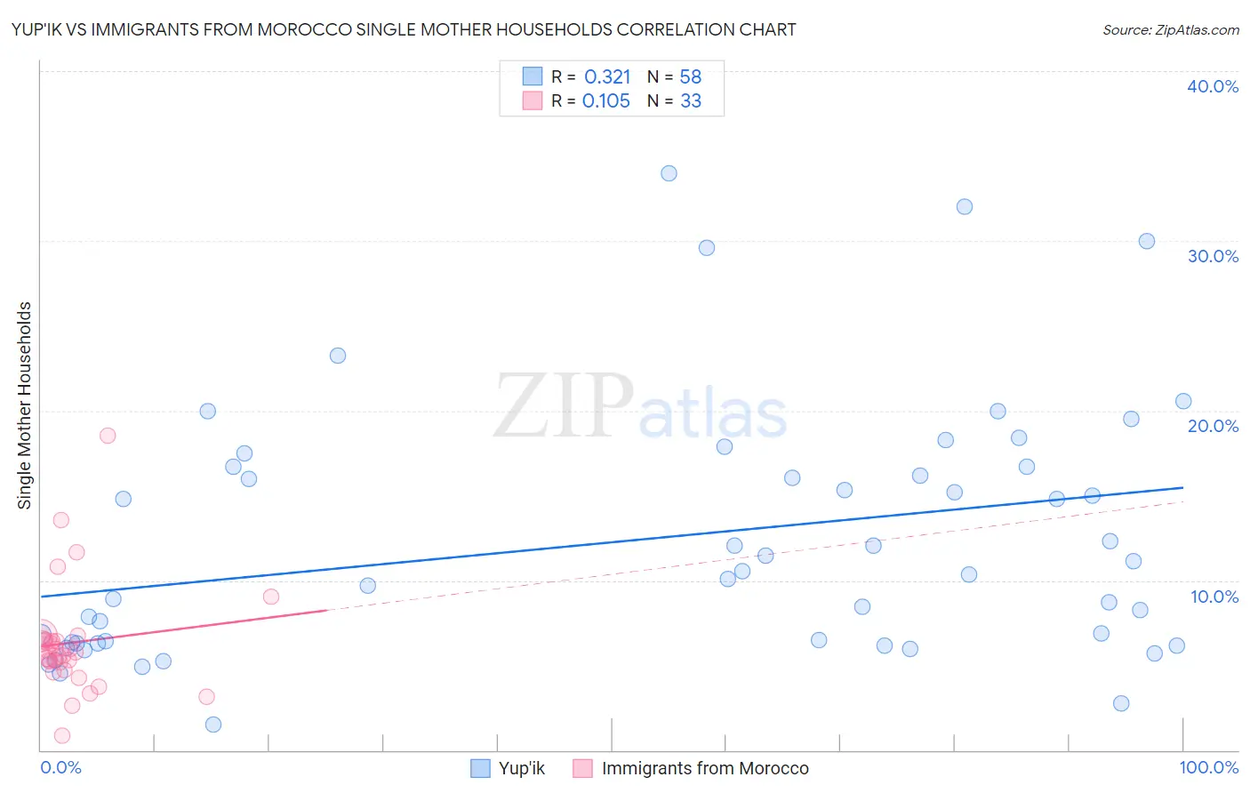 Yup'ik vs Immigrants from Morocco Single Mother Households