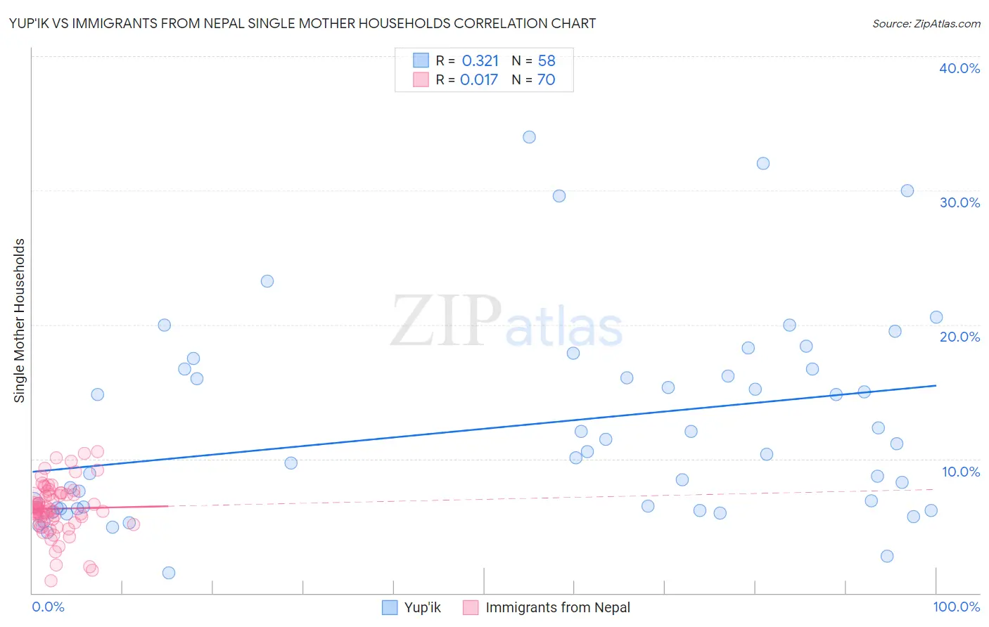 Yup'ik vs Immigrants from Nepal Single Mother Households