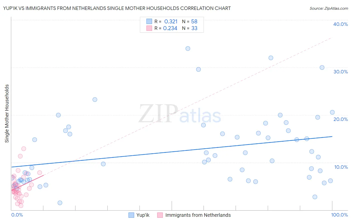 Yup'ik vs Immigrants from Netherlands Single Mother Households