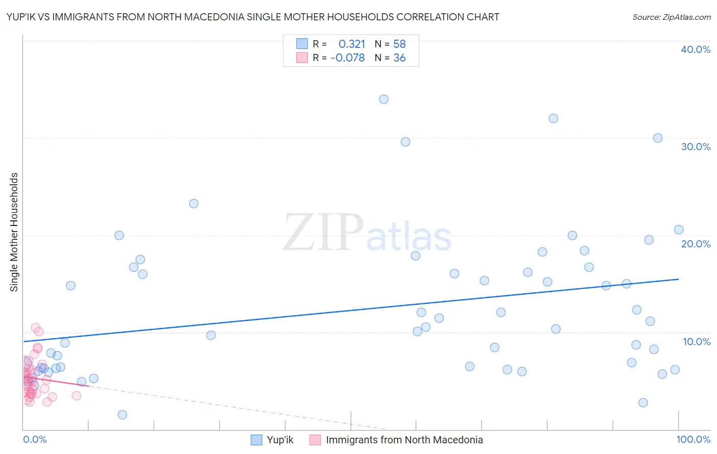 Yup'ik vs Immigrants from North Macedonia Single Mother Households