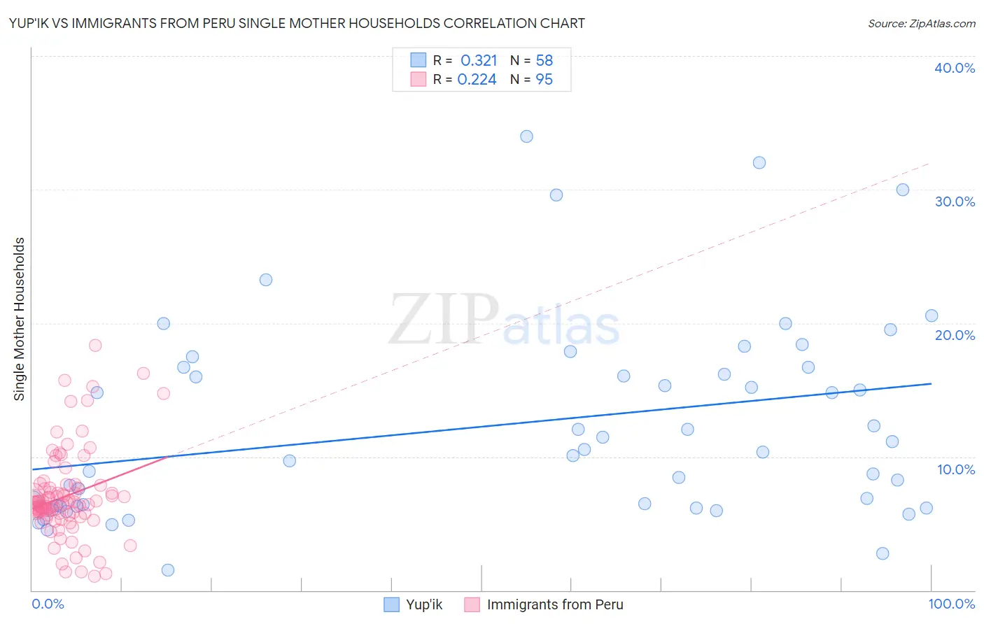 Yup'ik vs Immigrants from Peru Single Mother Households