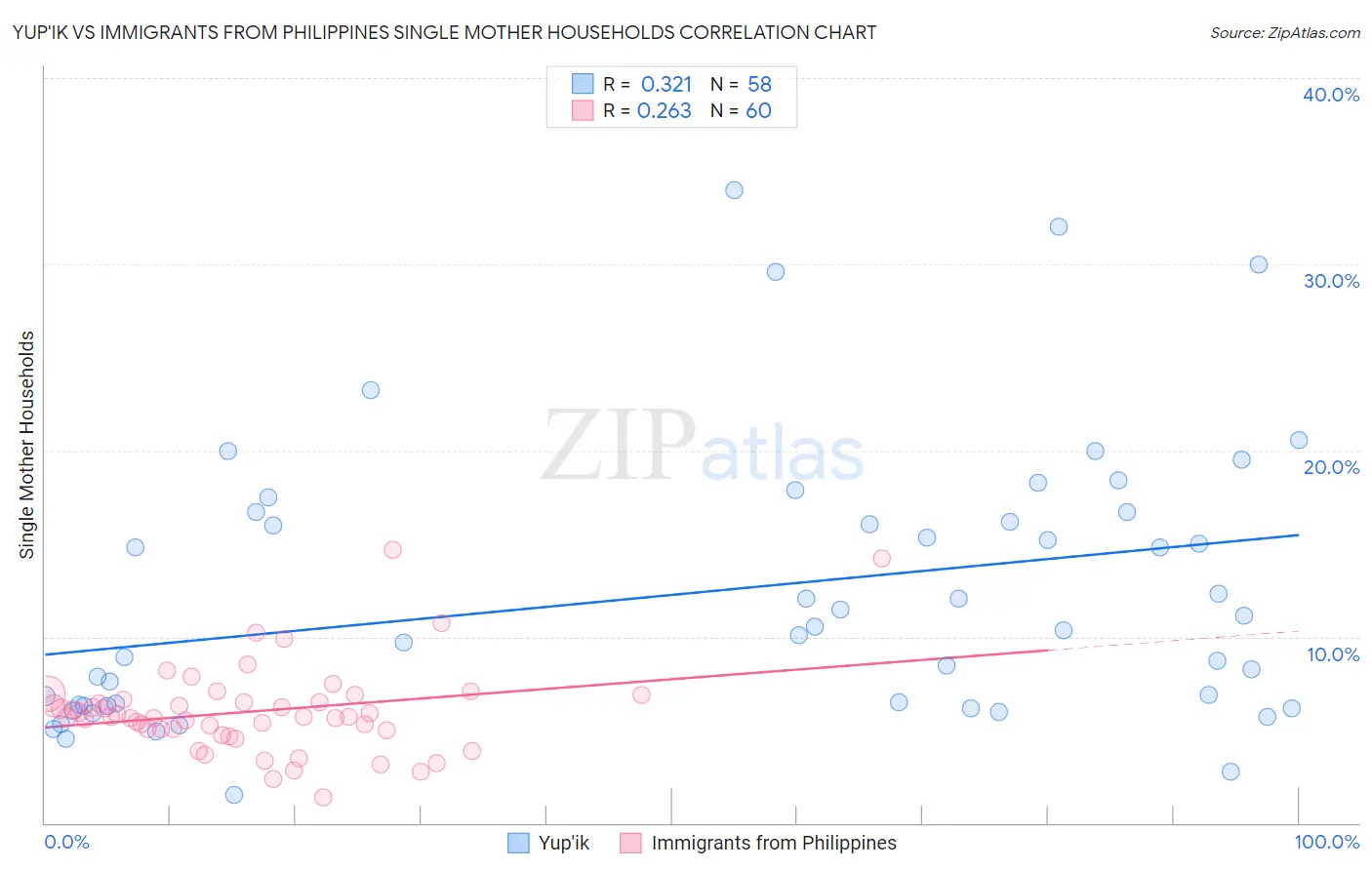 Yup'ik vs Immigrants from Philippines Single Mother Households