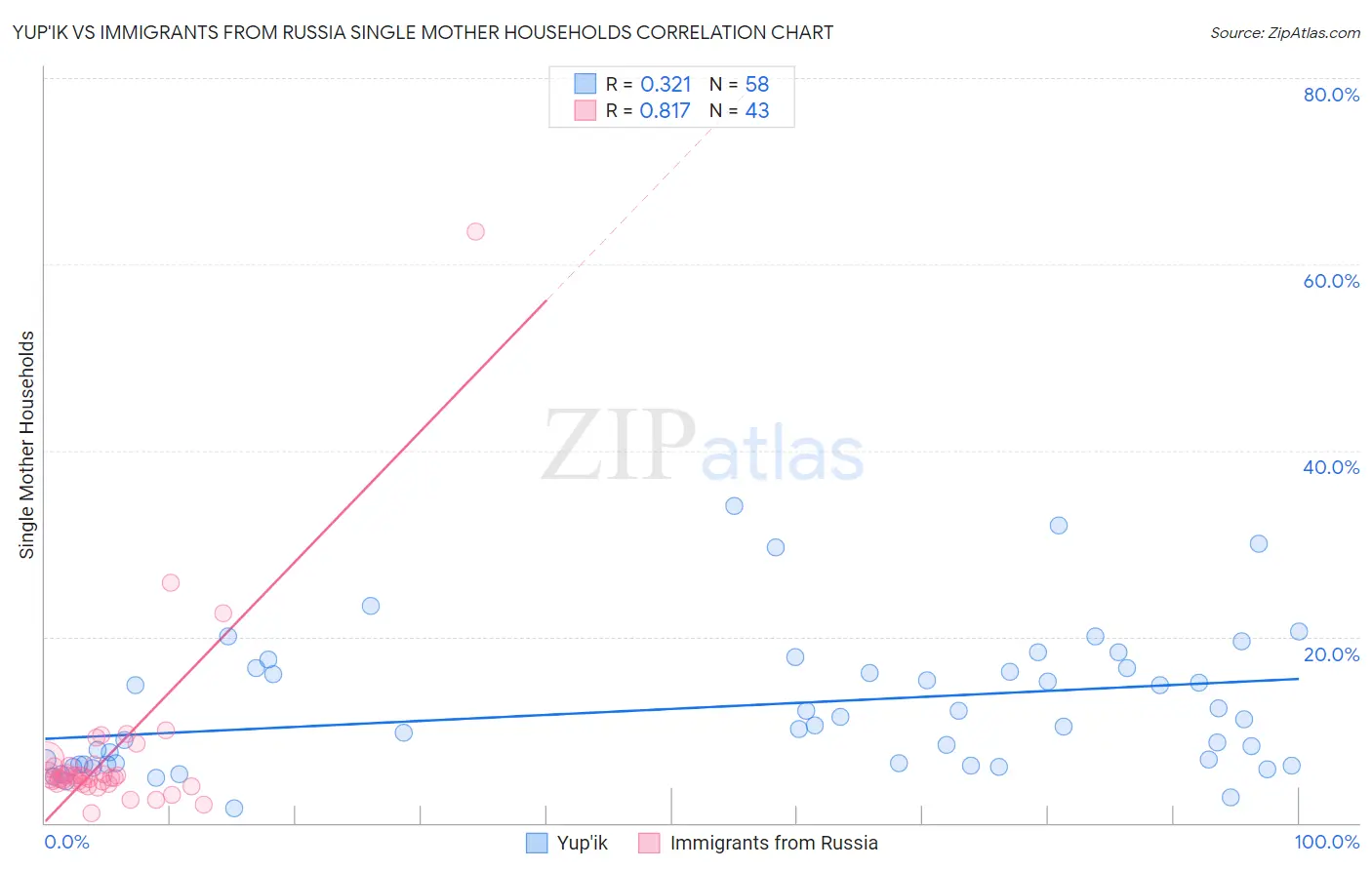 Yup'ik vs Immigrants from Russia Single Mother Households