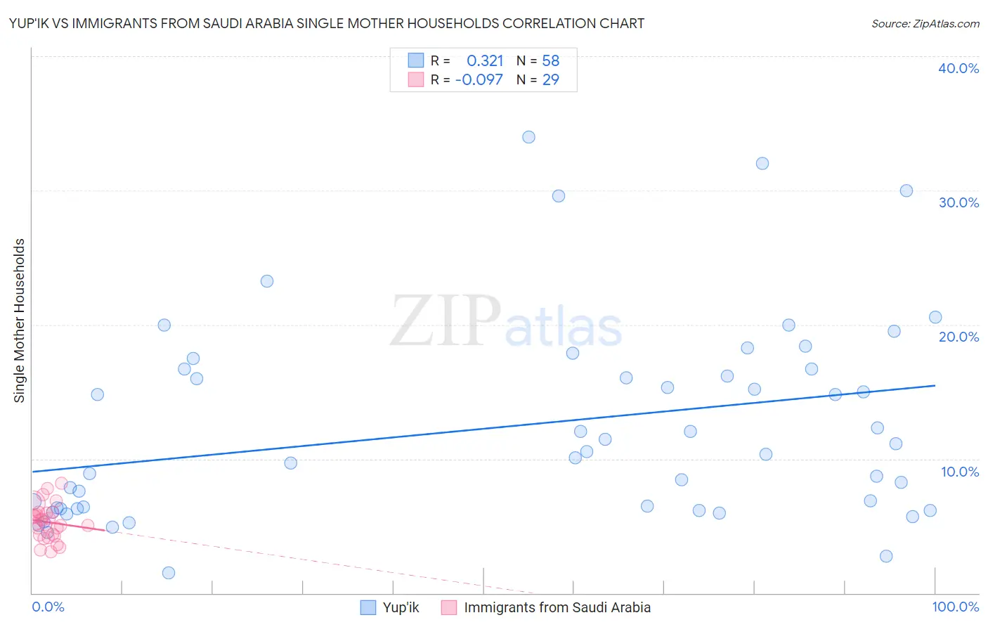 Yup'ik vs Immigrants from Saudi Arabia Single Mother Households