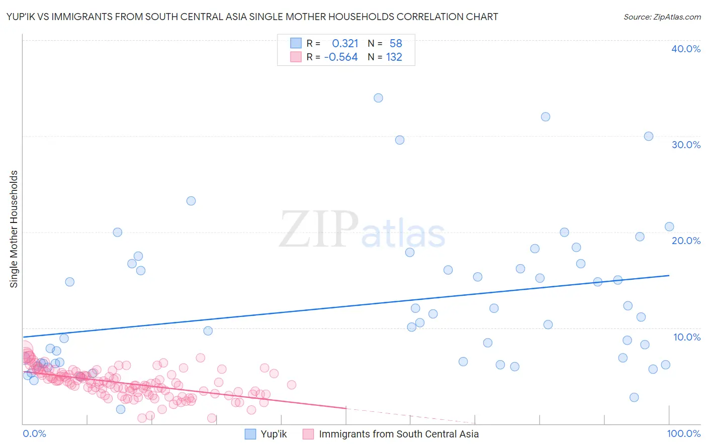 Yup'ik vs Immigrants from South Central Asia Single Mother Households
