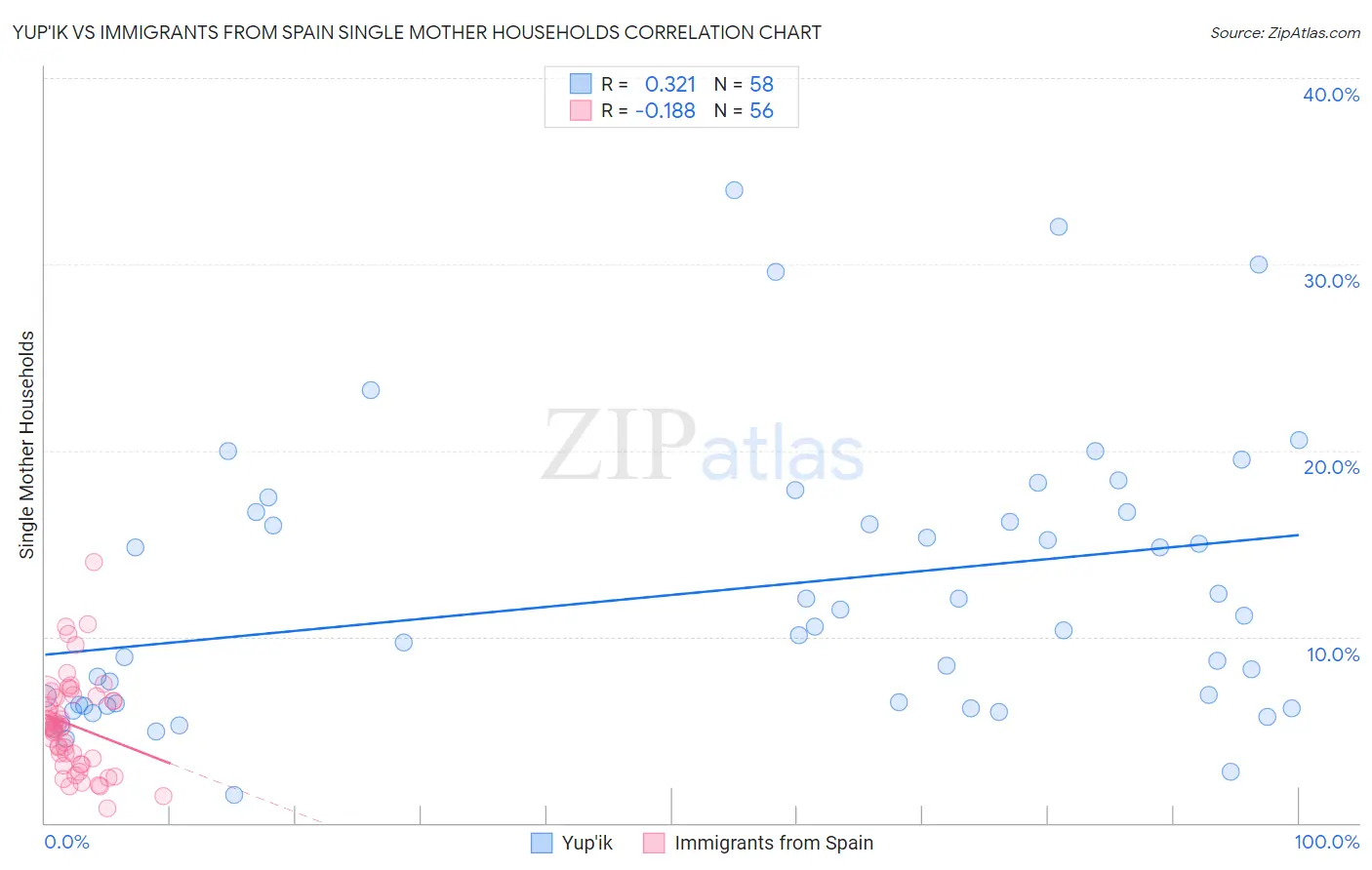 Yup'ik vs Immigrants from Spain Single Mother Households