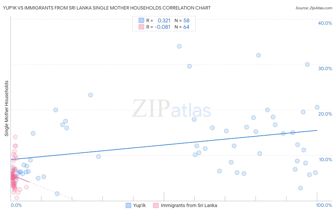 Yup'ik vs Immigrants from Sri Lanka Single Mother Households