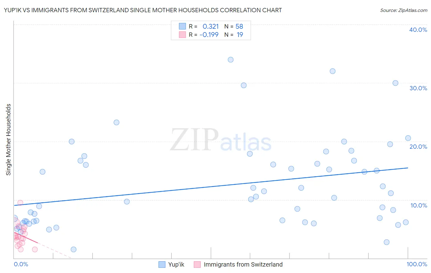 Yup'ik vs Immigrants from Switzerland Single Mother Households