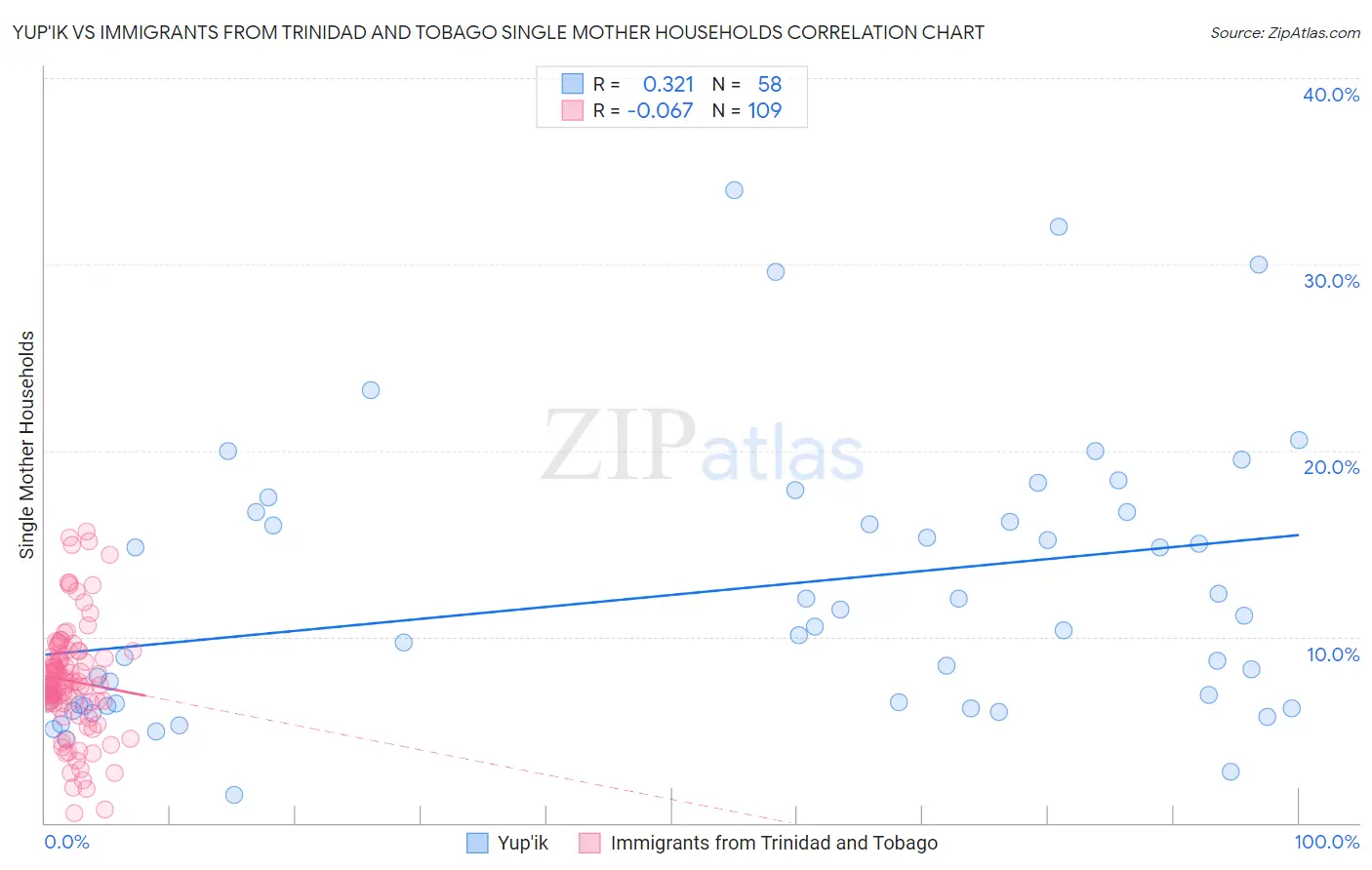 Yup'ik vs Immigrants from Trinidad and Tobago Single Mother Households