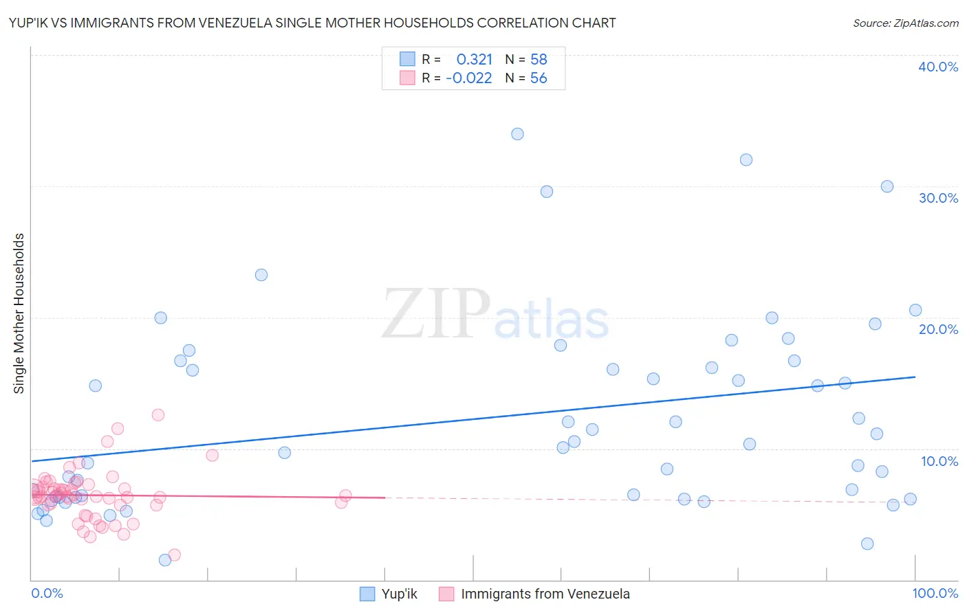 Yup'ik vs Immigrants from Venezuela Single Mother Households
