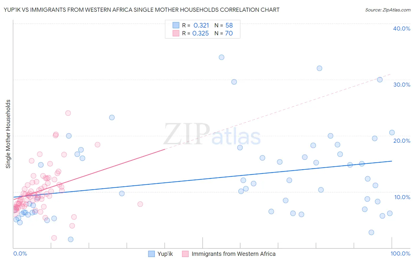 Yup'ik vs Immigrants from Western Africa Single Mother Households