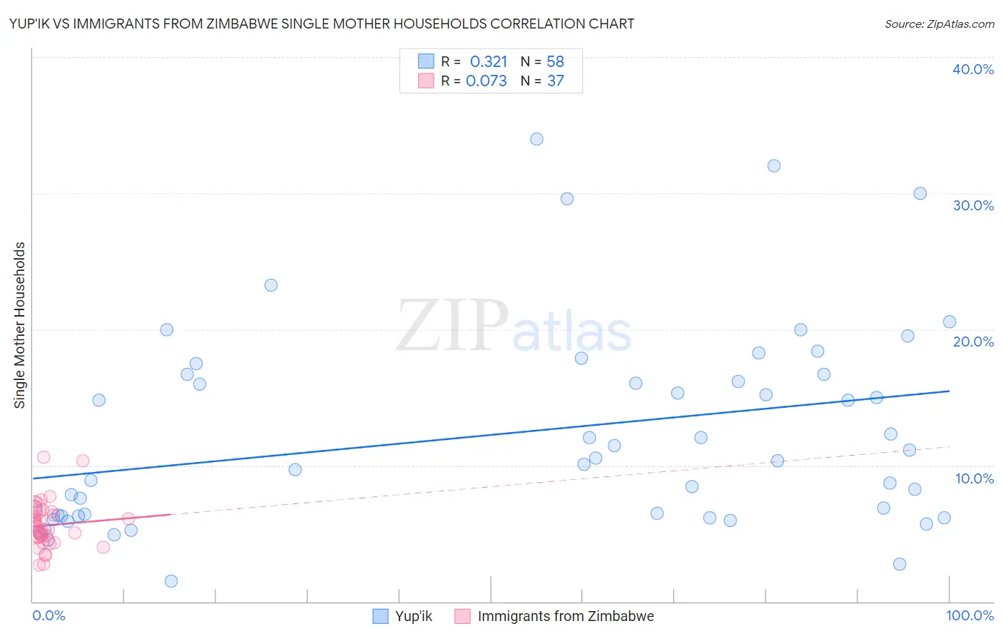 Yup'ik vs Immigrants from Zimbabwe Single Mother Households