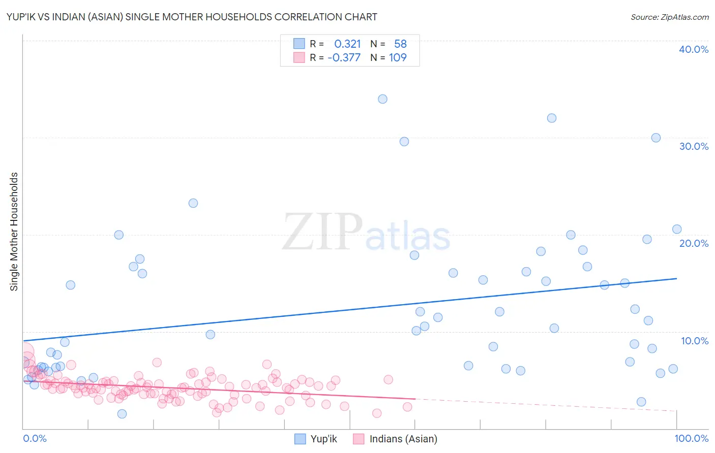 Yup'ik vs Indian (Asian) Single Mother Households