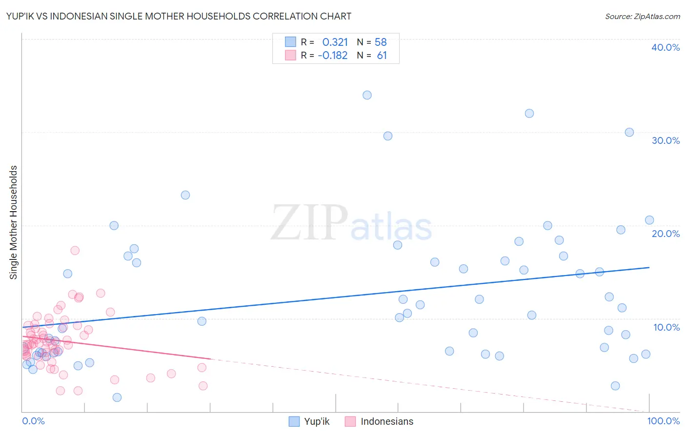 Yup'ik vs Indonesian Single Mother Households