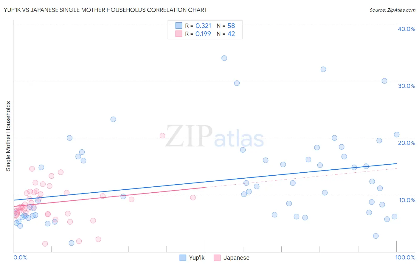 Yup'ik vs Japanese Single Mother Households
