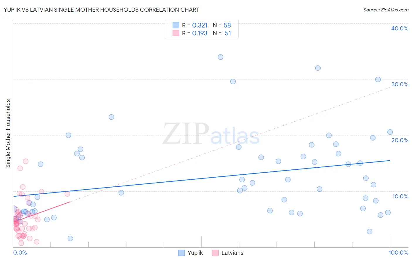 Yup'ik vs Latvian Single Mother Households