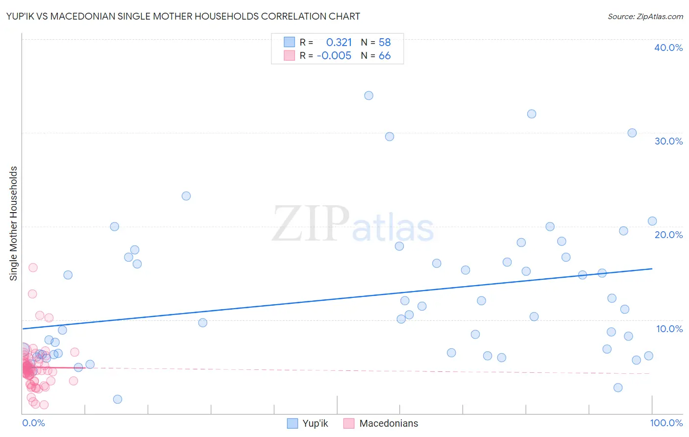 Yup'ik vs Macedonian Single Mother Households