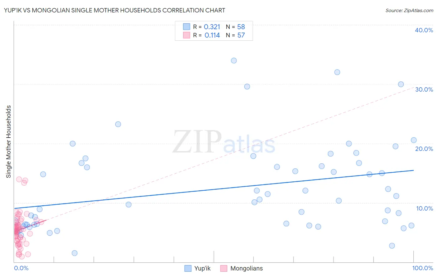 Yup'ik vs Mongolian Single Mother Households