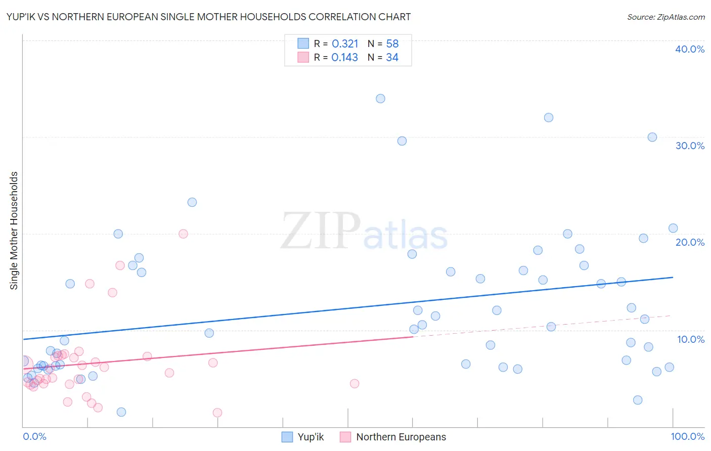 Yup'ik vs Northern European Single Mother Households
