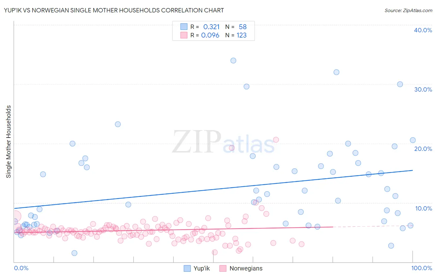 Yup'ik vs Norwegian Single Mother Households